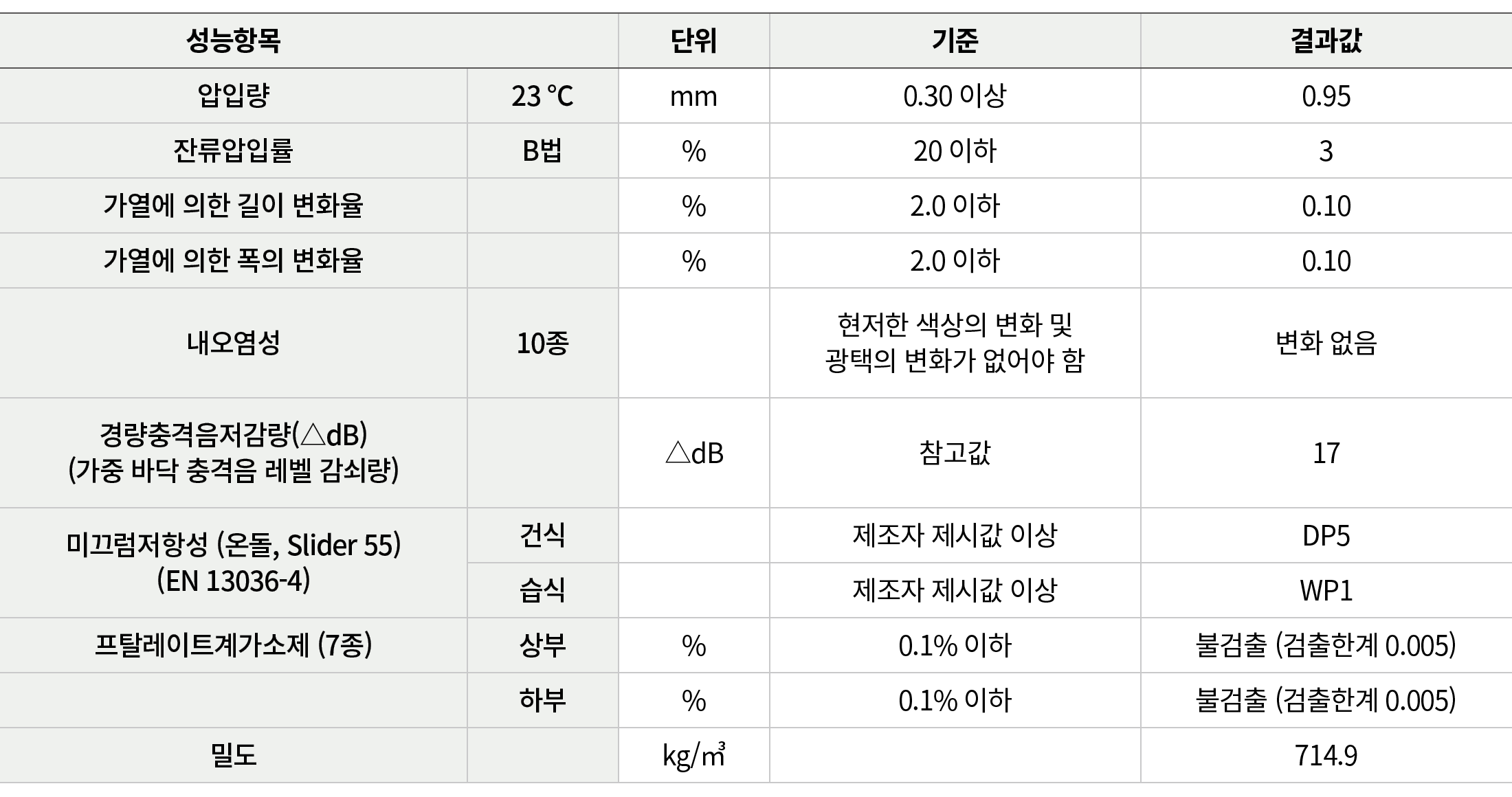 성능항목,,단위,기준,결과값,압입량,23 ℃,mm,0.30 이상,0.95,잔류압입률,B법,%,20 이하,3,가열에 의한 길이 변화율,,%,2.0 이하,0.10,가열에 의한 폭의 변화율,,%,2.0 이하,0.10...