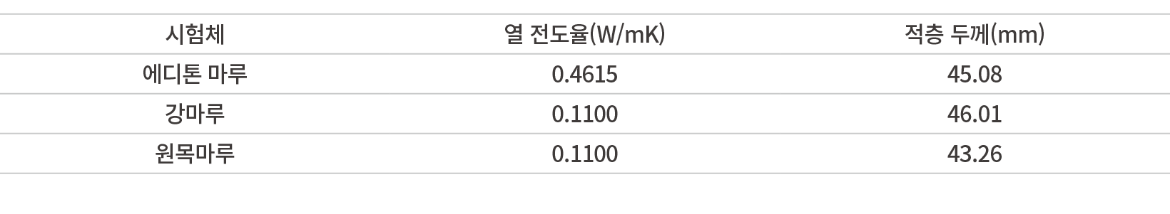 시험체,열 전도율(W/mK),적층 두께(mm),에디톤 마루,0.4615,45.08,강마루,0.1100,46.01,원목마루,0.1100,43.26