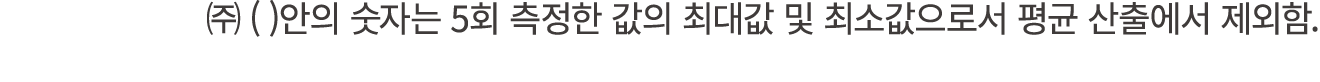 ㈜ ( )안의 숫자는 5회 측정한 값의 최대값 및 최소값으로서 평균 산출에서 제외함.