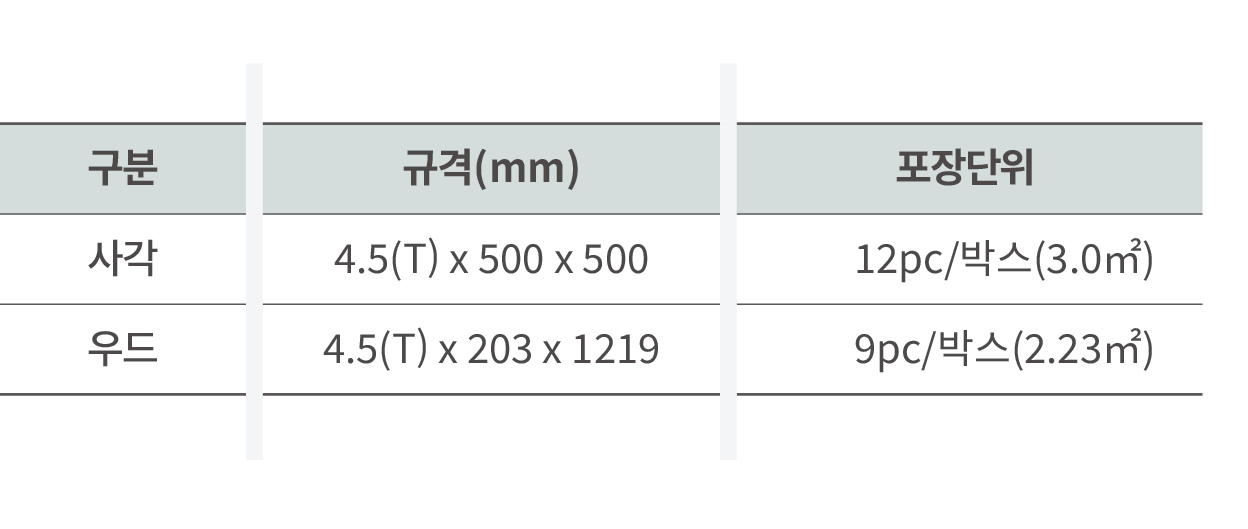 ,,,구분,규격(mm),포장단위,사각,4.5(T) x 500 x 500,12pc/박스(3.0㎡),우드,4.5(T) x 203 x 1219,9pc/박스(2.23㎡),,,