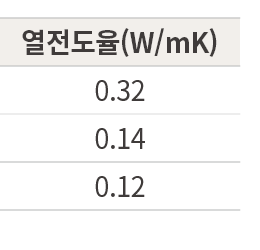 열전도율(W/mK),0.32,0.14,0.12