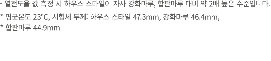  열전도율 값 측정 시 하우스 스타일이 자사 강화마루, 합판마루 대비 약 2배 높은 수준입니다. * 평균온도 23℃, 시험체 두께: 하우스 스타일 47.3mm, 강화마루 46.4mm, * 합판마루 44.9mm 