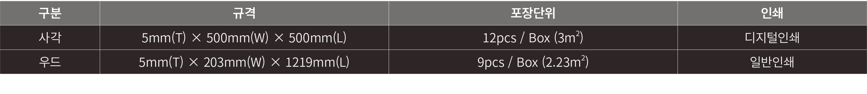 구분,규격,포장단위,인쇄,사각,5mm(T) × 500mm(W) × 500mm(L),12pcs / Box (3m2),디지털인쇄,우드,5mm(T) × 203mm(W) × 1219mm(L),9pcs / Box (2....