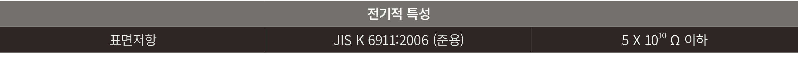 전기적 특성,표면저항,JIS K 6911:2006 (준용),5 X 1010 Ω 이하