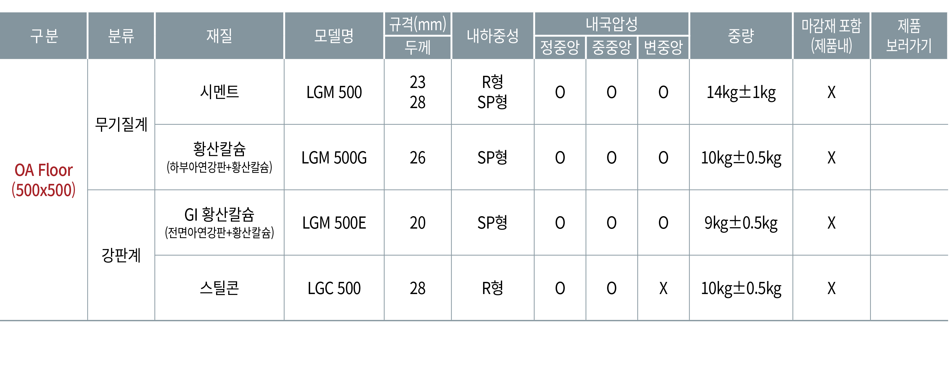 구분,분류,재질,모델명,규격(mm),내하중성,내국압성,중량,마감재 포함 (제품내),제품 보러가기,두께,정중앙,중중앙,변중앙,OA Floor (500x500) ,무기질계,시멘트,LGM 500,23 28,R형 SP...