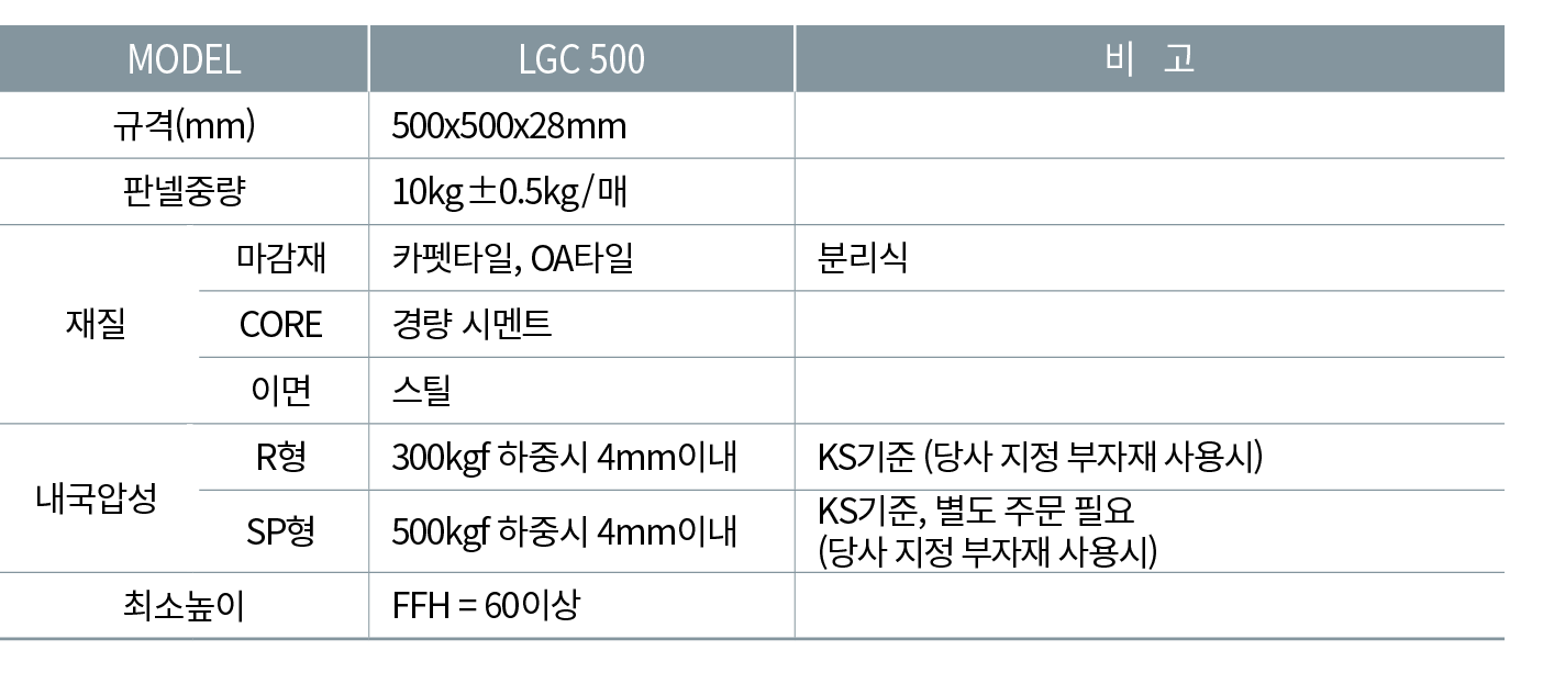 MODEL,LGC 500,비 고,규격(mm),500x500x28mm,,판넬중량,10kg±0.5kg/매,,재질,마감재,카펫타일, OA타일,분리식,CORE,경량 시멘트,,이면,스틸,,내국압성,R형,300kgf 하중...