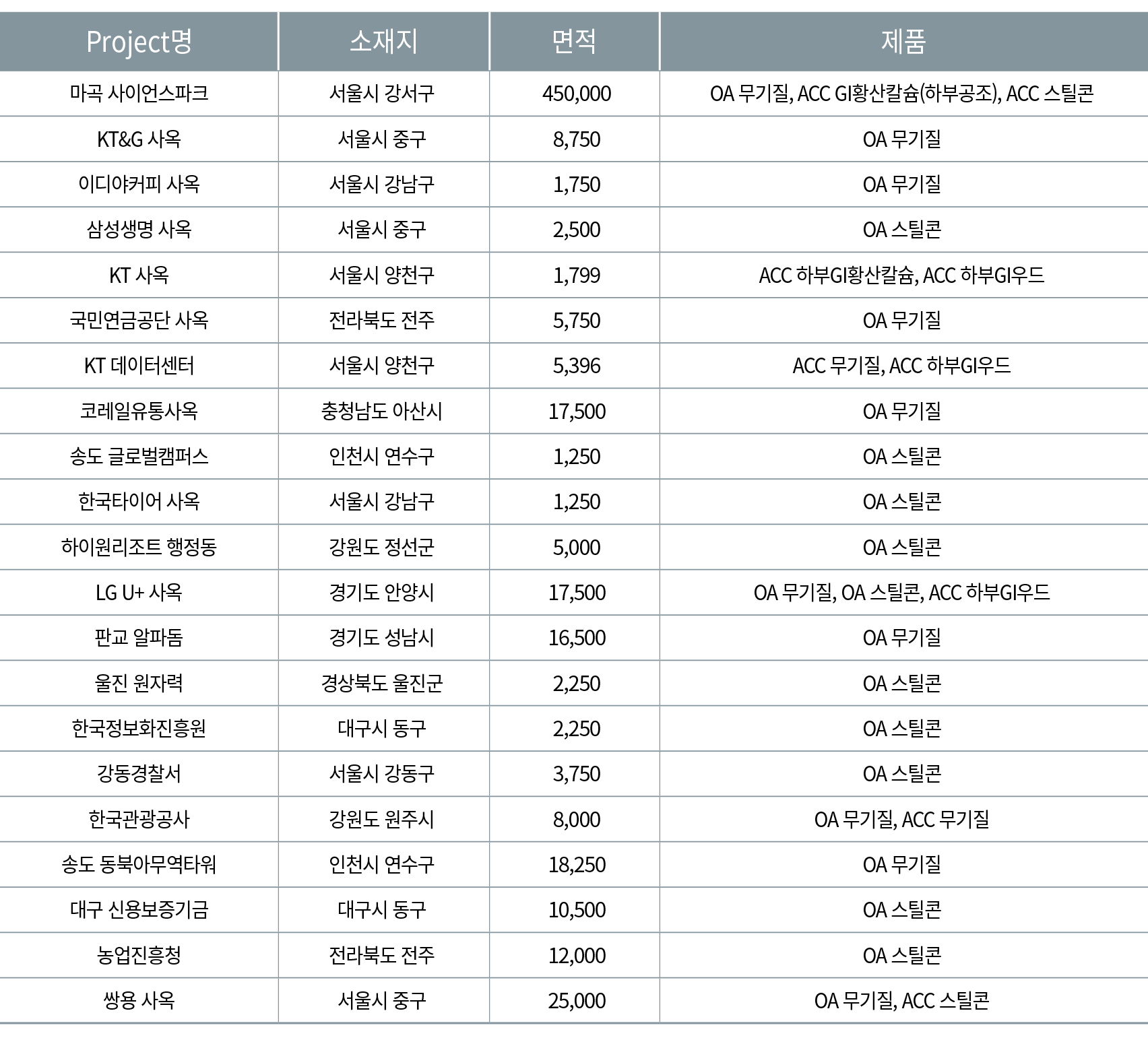 Project명 ,소재지 ,면적,제품,마곡 사이언스파크,서울시 강서구, 450,000 ,OA 무기질, ACC GI황산칼슘(하부공조), ACC 스틸콘,KT&G 사옥,서울시 중구, 8,750 ,OA 무기질,이디야커...